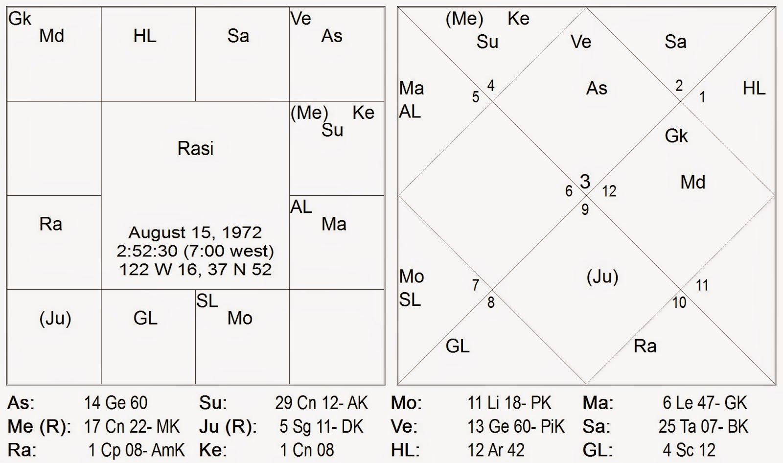 Vedic Chart