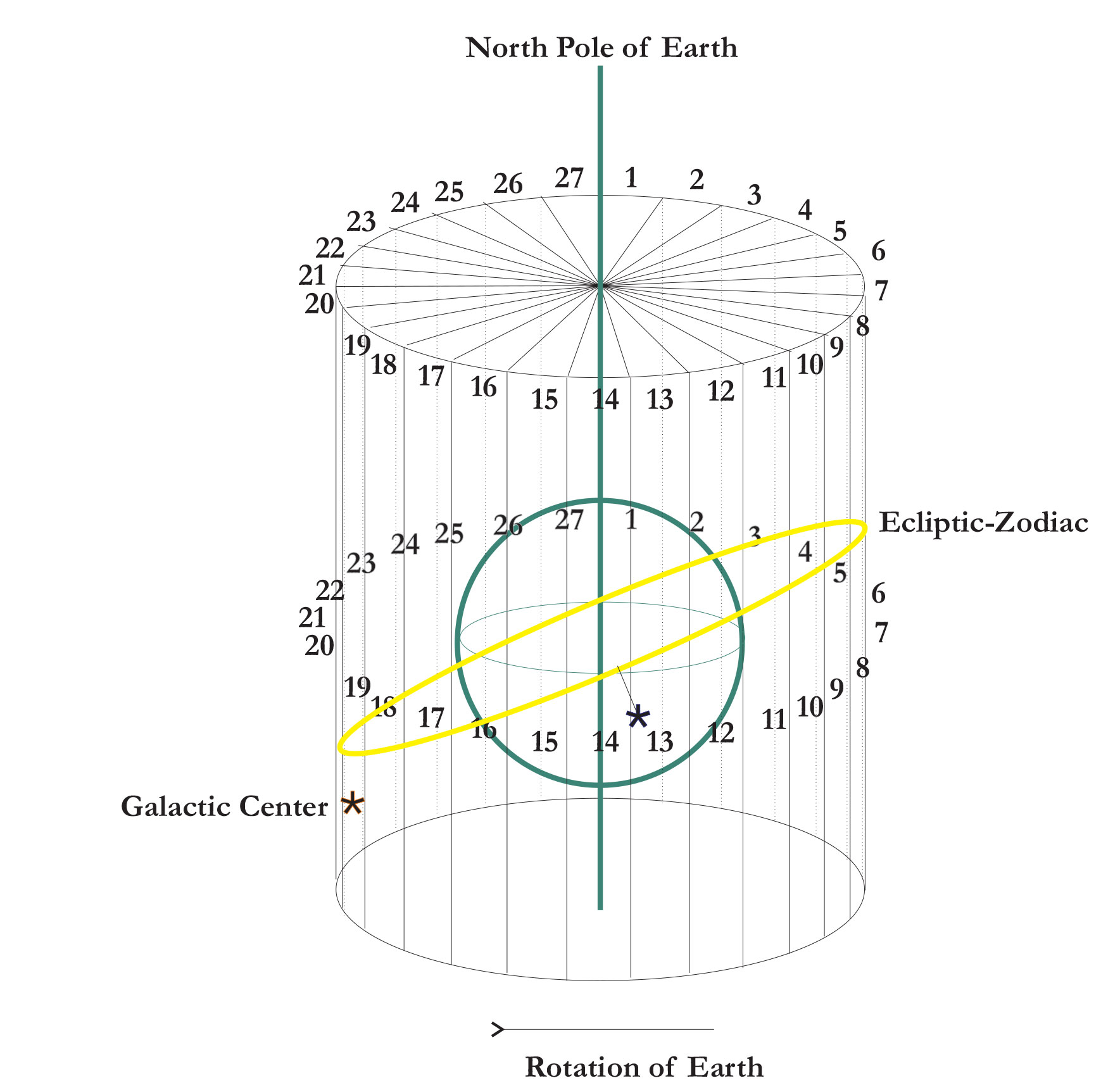 Diagram of Nakshatras