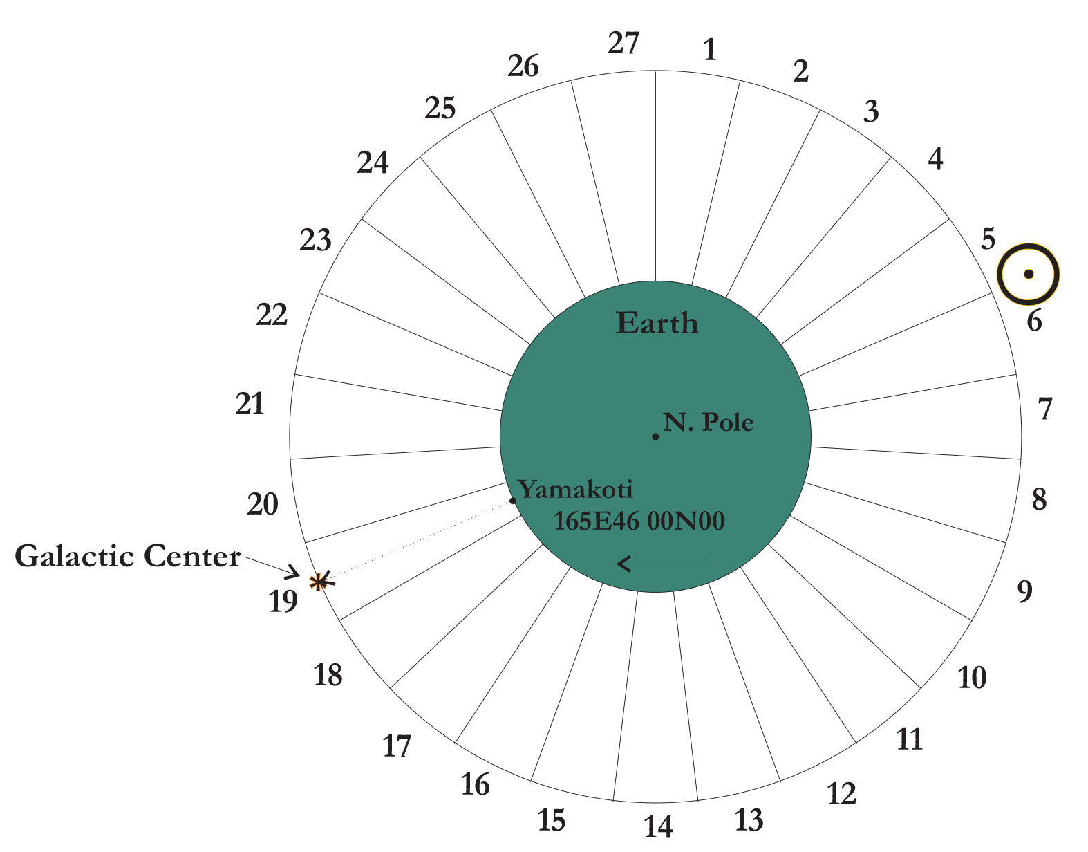 Diagram of Nakshatras